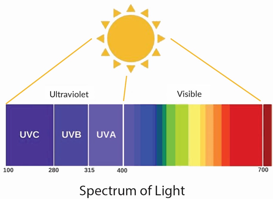 Уф солнца. UVA UVB лучи что это. Солнечные лучи UVA И UVB. Спектр UVB. UVB излучение что это такое.